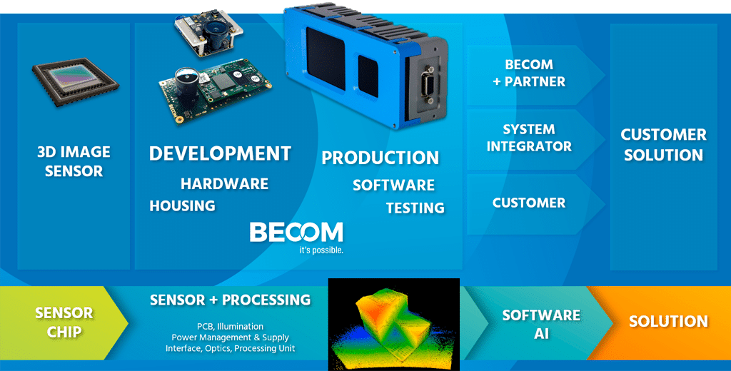 Technologische Kompetenz BECOM-Group